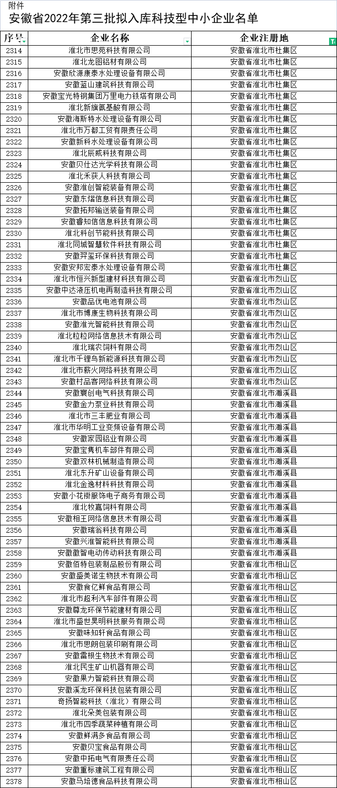 淮北市科技型中小企業公示名單 淮北市科技型中小企業公示名單